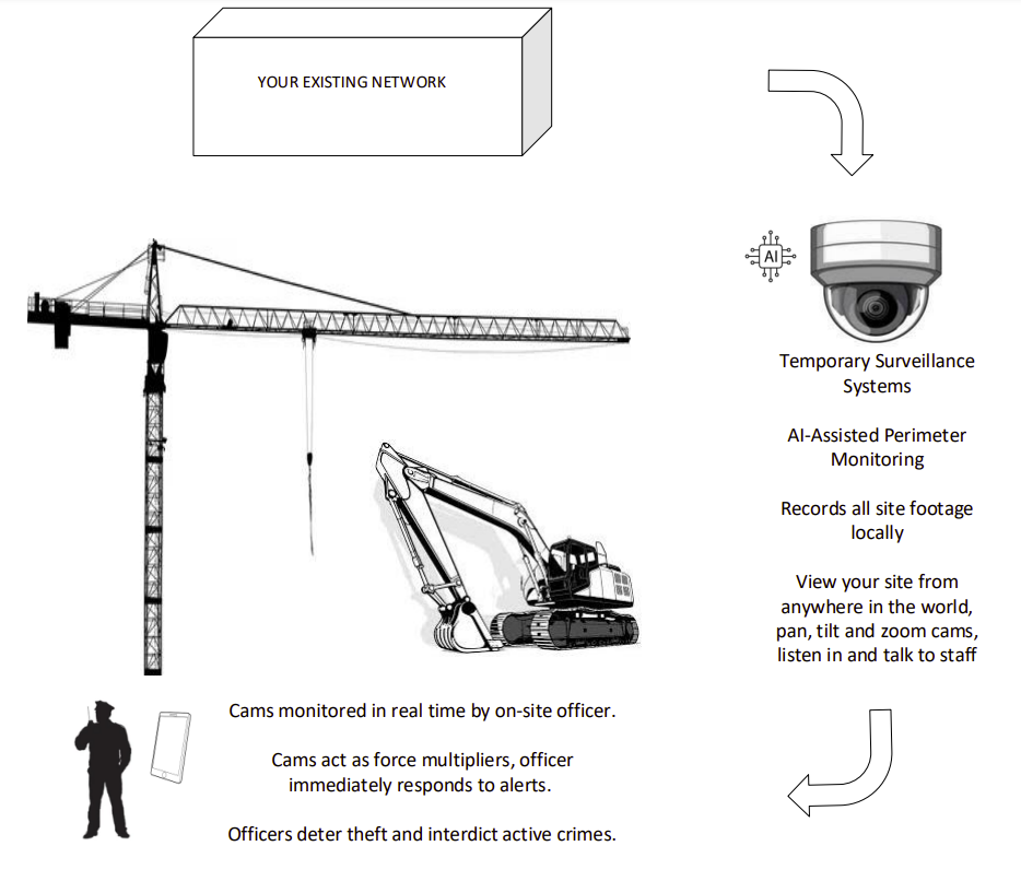 Construction Security + Surveillance Package